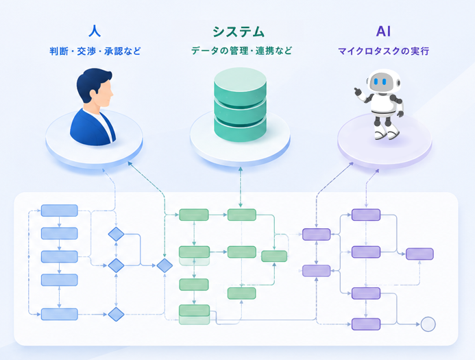 人・既存システム・AIの3者が、それぞれの業務フローを担う関係図
