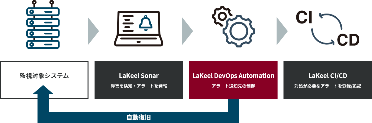 LaKeel DevOps Automation