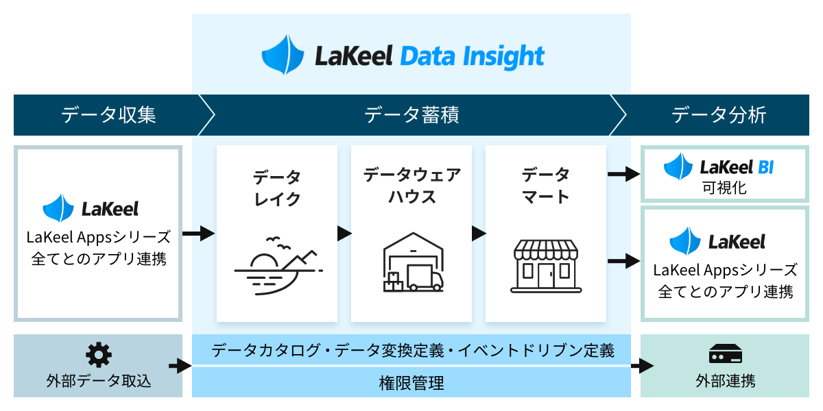 LaKeel Data Insight