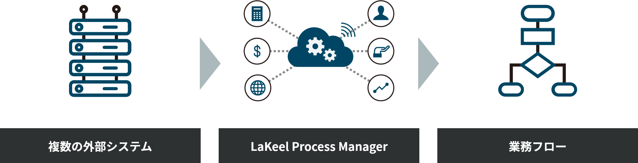 LaKeel Process Managerが実現できること
