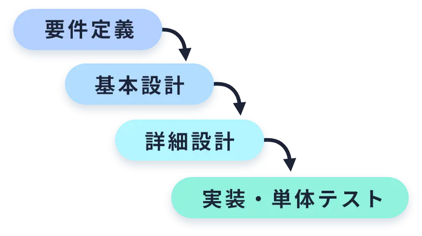 ウォーターフォール開発
