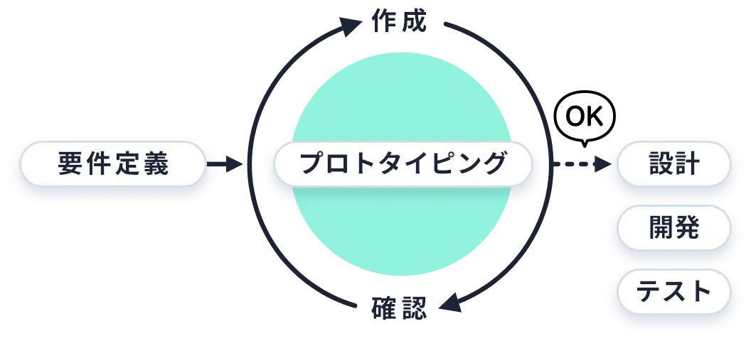 プロトタイプモデル