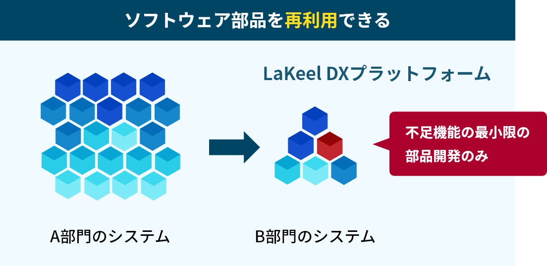 全く新しいITの未来を実現するLaKeel DX