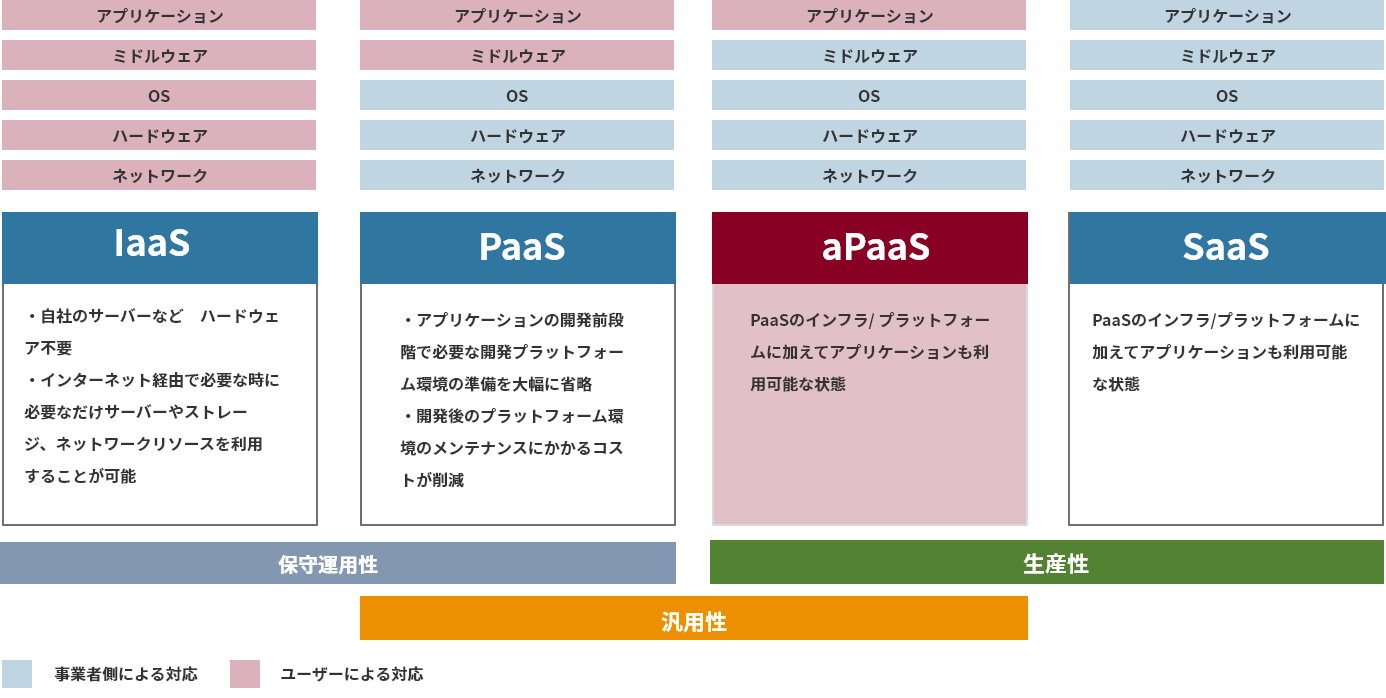 aPaaS