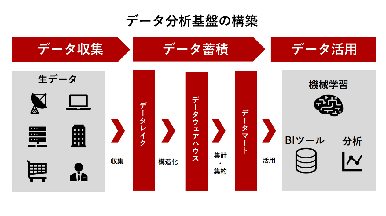 データ分析基盤を構築するうえで知っておきたい4つのポイント Lakeel Lab