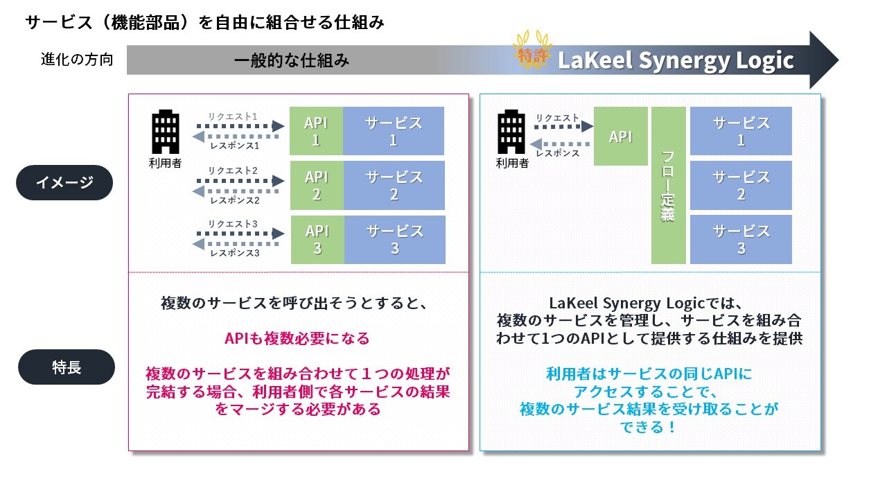 LaKeel DXのコア機能「LaKeel Engine」で二つ目の特許取得。多様なクラウドサービス・API連携がより簡便に提供可能に。