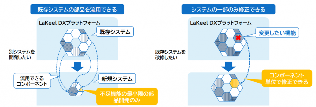 マイクロサービス型アプリケーション開発基盤LaKeel DX
