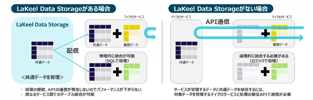 システムにデータを配信する「LaKeel Data Storage」とは