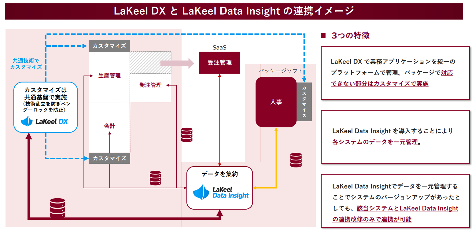 LaKeel DXとLakeel Data Insightの連携イメージ