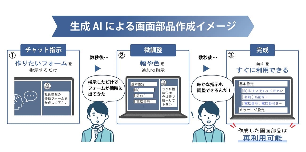 生成AIによるコンポーネント型開発