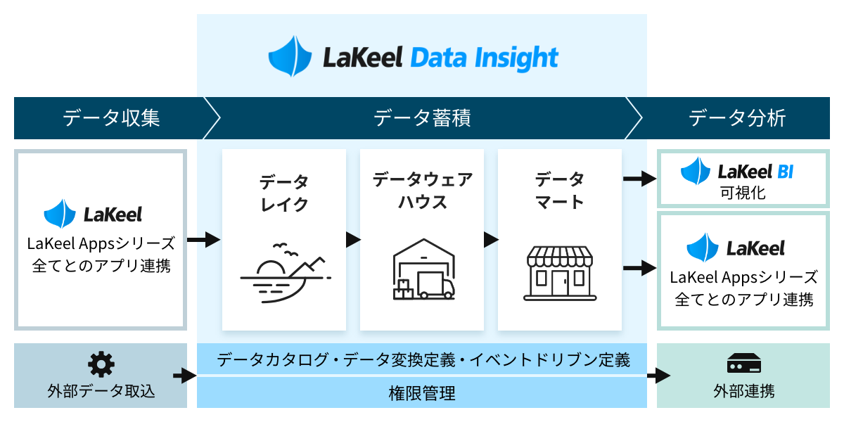 LaKeel Data Insightとは