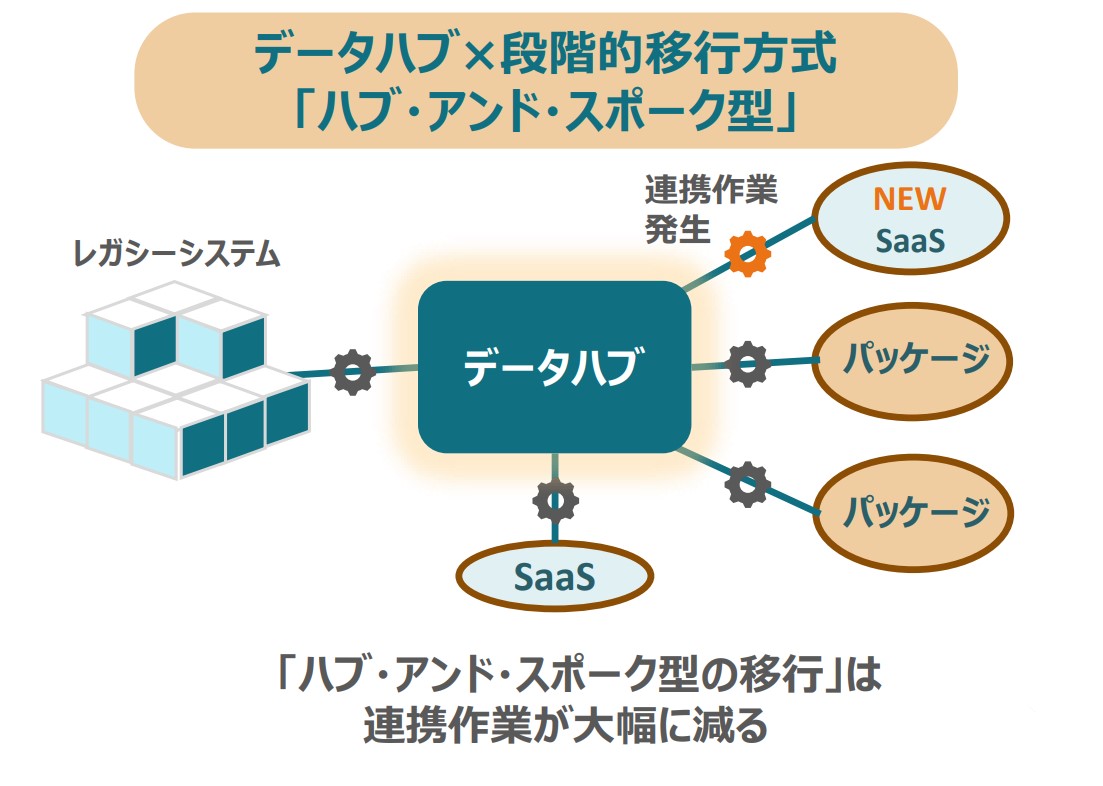 データハブ×段階的移行方式「ハブ・アンド・スポーク型」