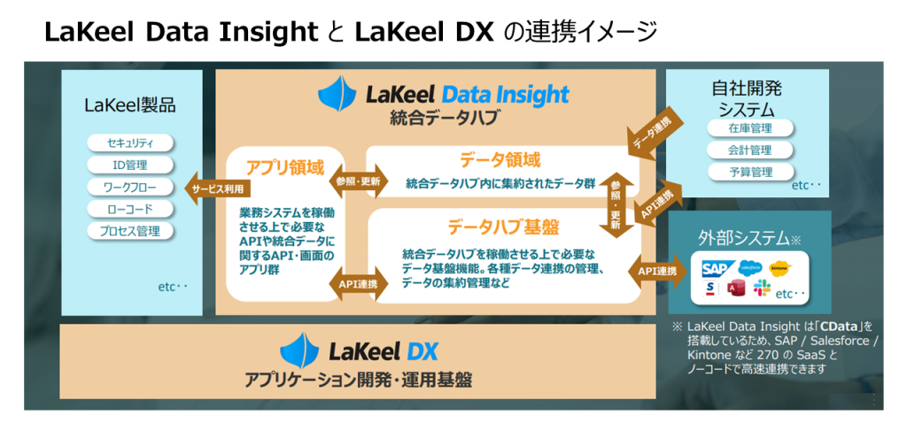 LaKeel Data InsightとLaKeel DXの連携イメージ