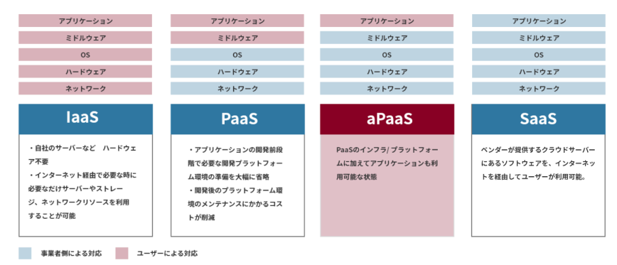IaaS、PaaS、SaaSとの違い