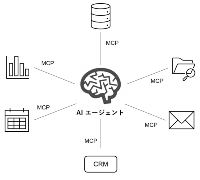 【AI時代の共通規格】MCPとは？仕組みやできること、A2Aとの違いなどをわかりやすく解説