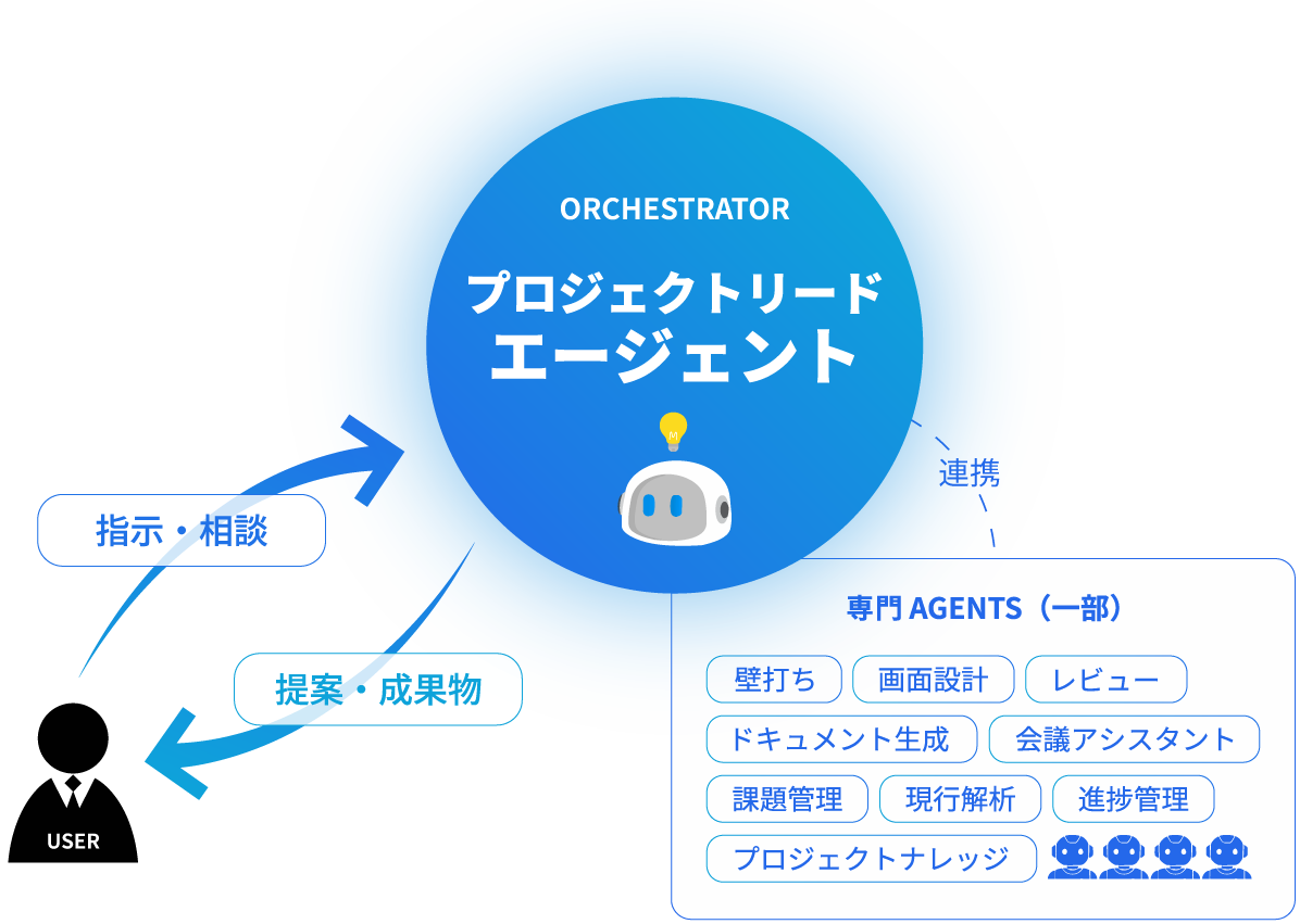 要件定義エージェントが専門エージェントを束ねる関係図