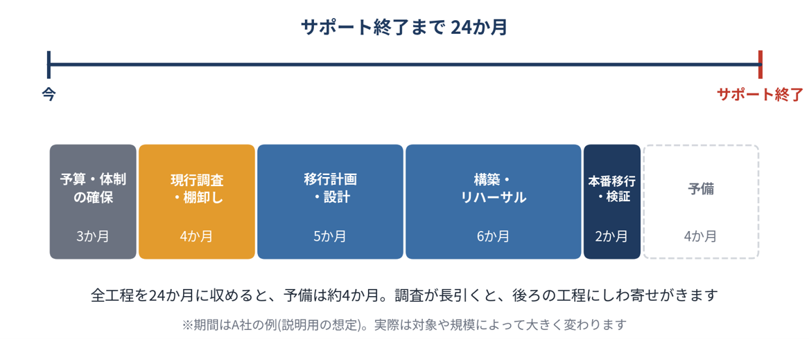 サポート終了日から逆算した移行スケジュールの例。調査・検討、設計、テスト、本番移行に使える期間が限られることを示す