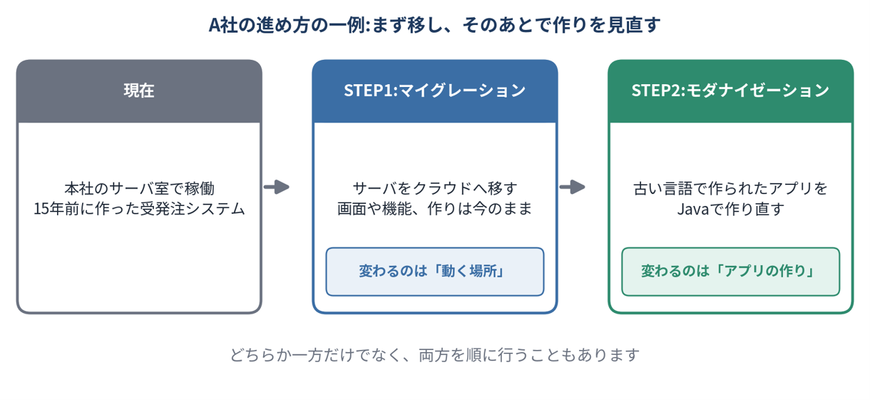 まず既存システムをクラウドへマイグレーションし、その後アプリケーションの構造や利用技術を段階的に見直してモダナイゼーションを進める流れ