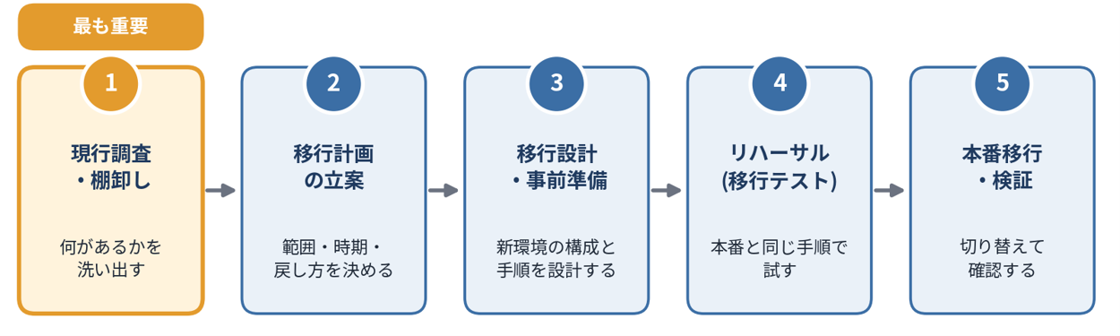 マイグレーションの基本ステップ（現行調査・棚卸し、移行計画の立案、移行設計・事前準備、リハーサル、本番移行・移行後の検証）