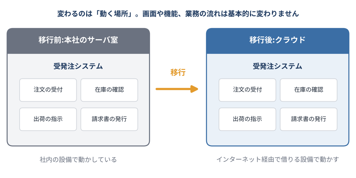 A社の受発注システムを、機能や業務の流れは変えずに、サーバ・OS・データベースなどの稼働環境だけ新しい環境へ移すマイグレーションのイメージ
