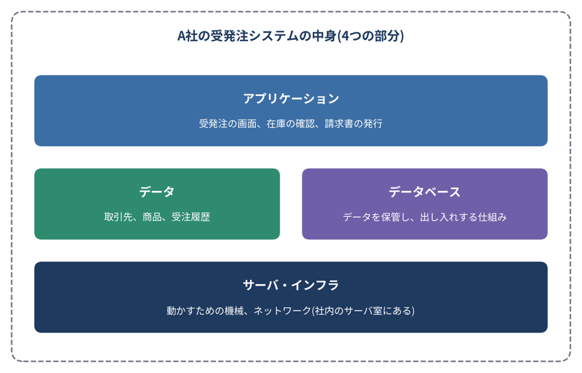 受発注システムを構成する4つの移行対象（データ、サーバ・インフラ、データベース、アプリケーション）