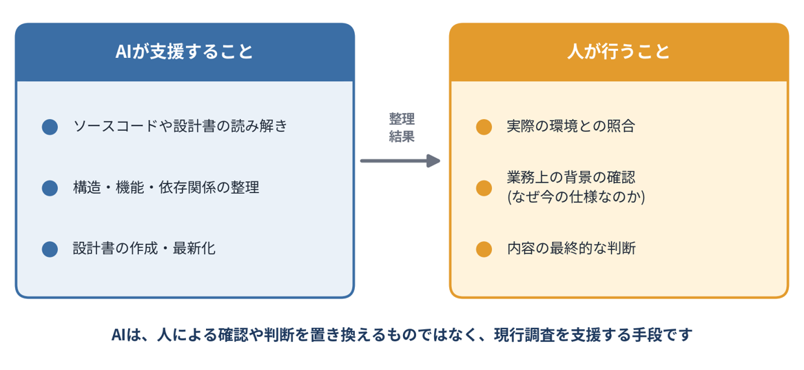 現行調査の役割分担。AIはソースコードや設計書を解析して構造や依存関係を整理し、人は実環境との照合や業務上の背景の確認を担う